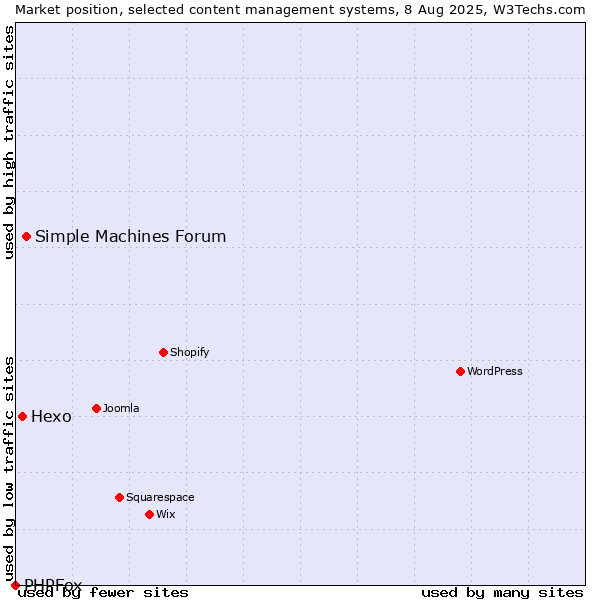 Market position of Simple Machines Forum vs. Hexo vs. PHPFox
