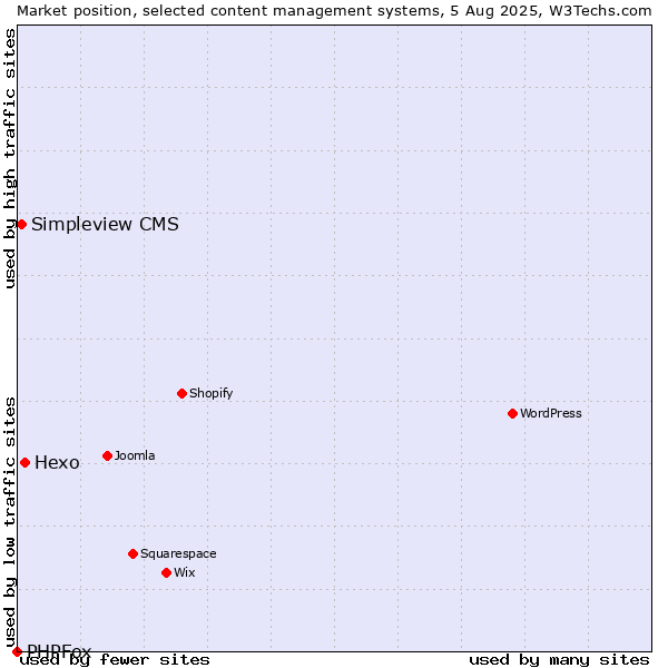 Market position of Hexo vs. Simpleview CMS vs. PHPFox