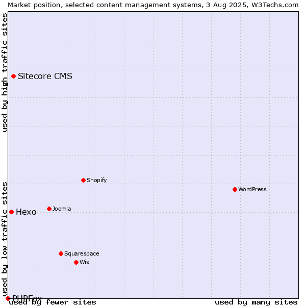 Market position of Sitecore CMS vs. Hexo vs. PHPFox