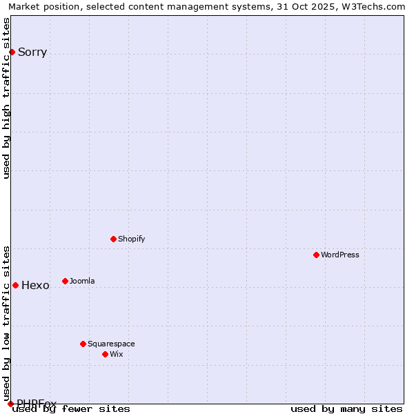 Market position of Hexo vs. Sorry vs. PHPFox