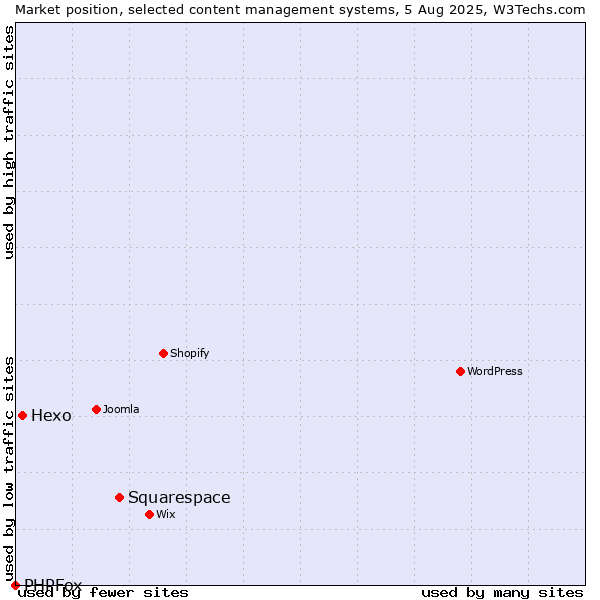 Market position of Squarespace vs. Hexo vs. PHPFox