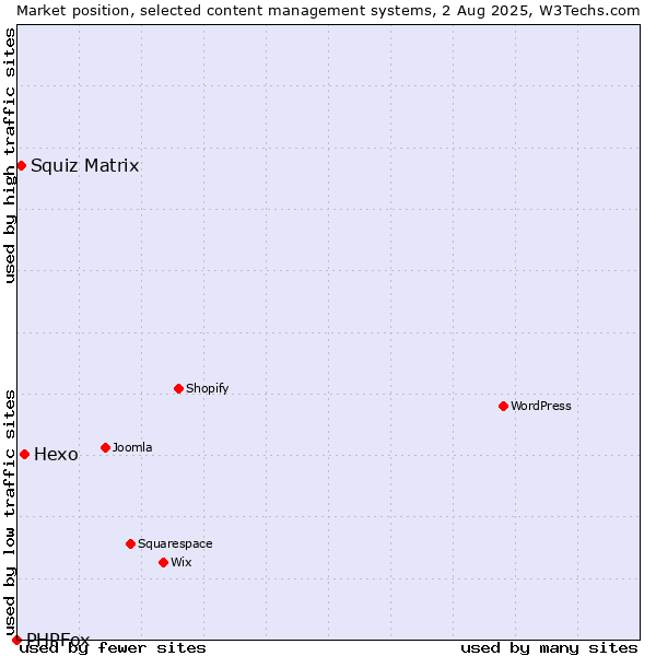 Market position of Hexo vs. Squiz Matrix vs. PHPFox