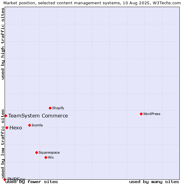 Market position of Hexo vs. TeamSystem Commerce vs. PHPFox