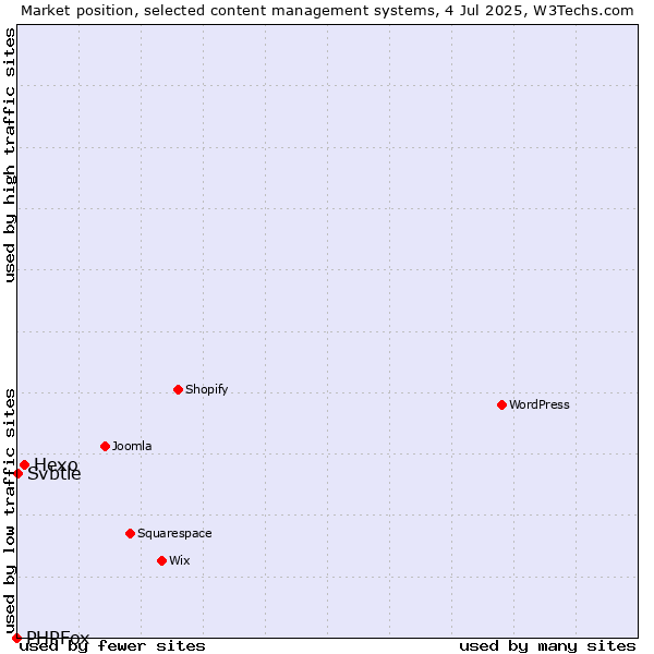 Market position of Hexo vs. Svbtle vs. PHPFox