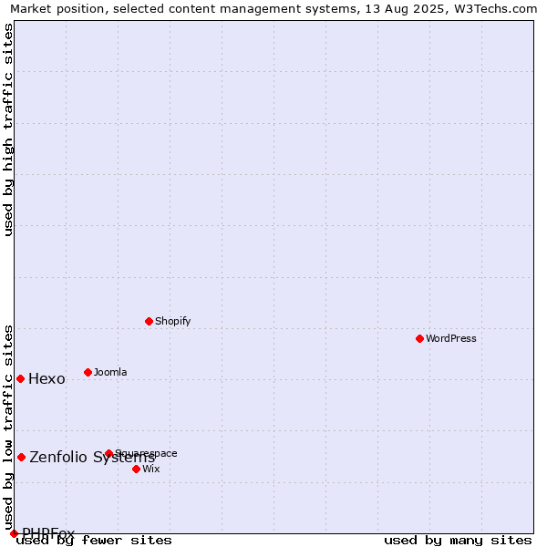 Market position of Zenfolio Systems vs. Hexo vs. PHPFox