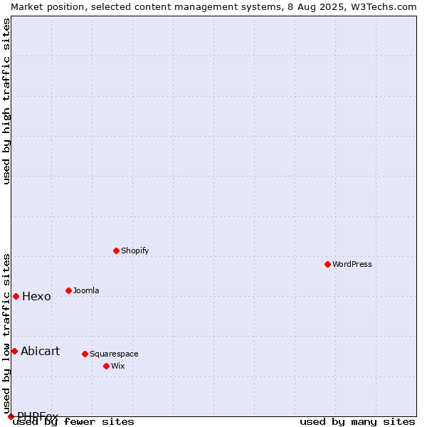 Market position of Hexo vs. Abicart vs. PHPFox