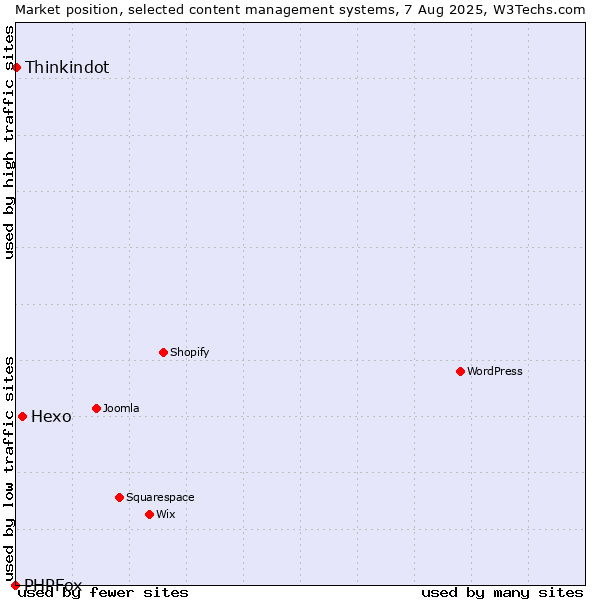 Market position of Hexo vs. Thinkindot vs. PHPFox