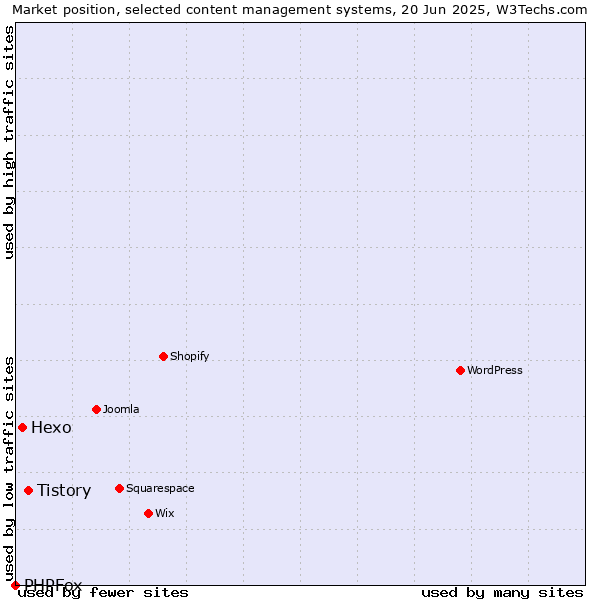 Market position of Tistory vs. Hexo vs. PHPFox