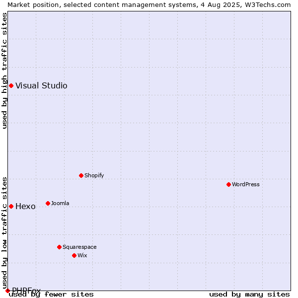 Market position of Hexo vs. Visual Studio vs. PHPFox