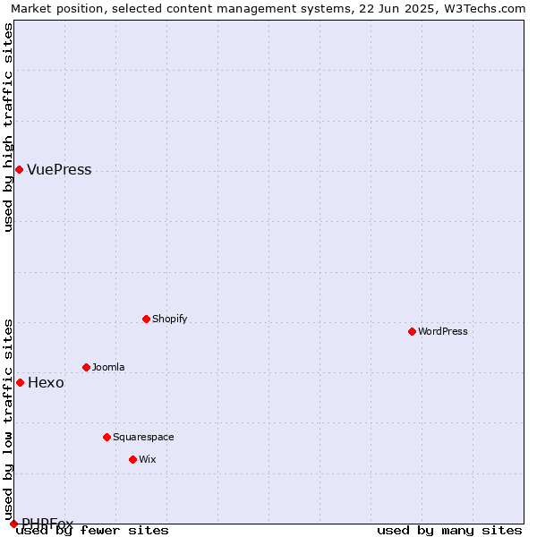 Market position of Hexo vs. VuePress vs. PHPFox