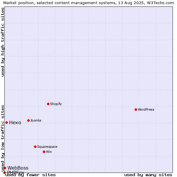 Market position of Hexo vs. WebBoss vs. PHPFox