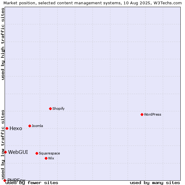Market position of Hexo vs. WebGUI vs. PHPFox