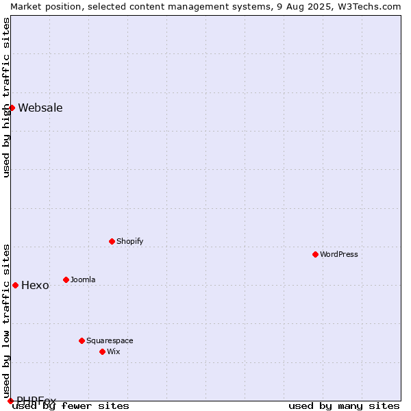 Market position of Hexo vs. Websale vs. PHPFox
