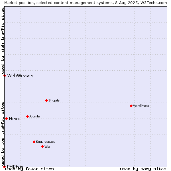 Market position of Hexo vs. WebWeaver vs. PHPFox