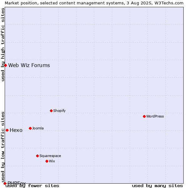Market position of Hexo vs. Web Wiz Forums vs. PHPFox