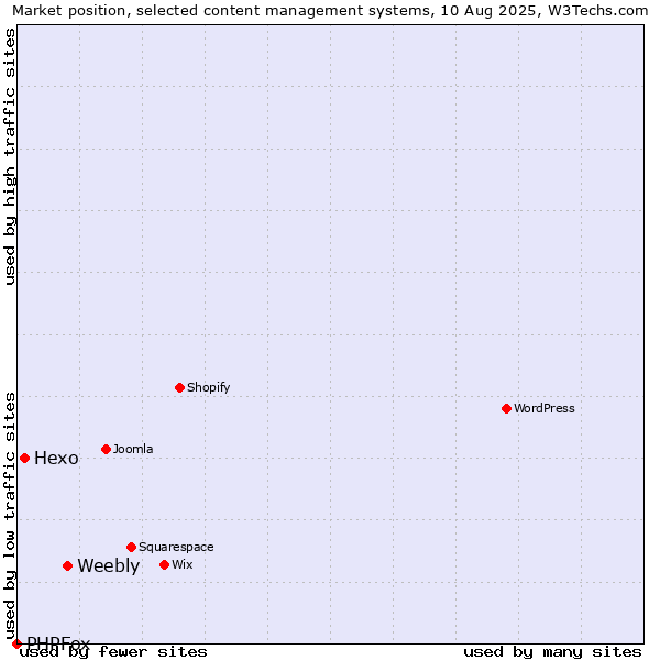 Market position of Weebly vs. Hexo vs. PHPFox