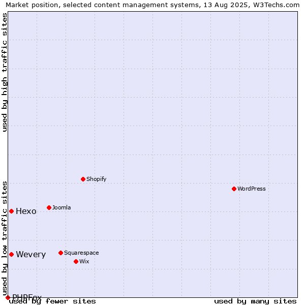 Market position of Hexo vs. Wevery vs. PHPFox