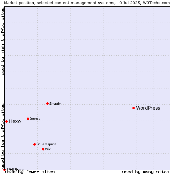 Market position of WordPress vs. Hexo vs. PHPFox
