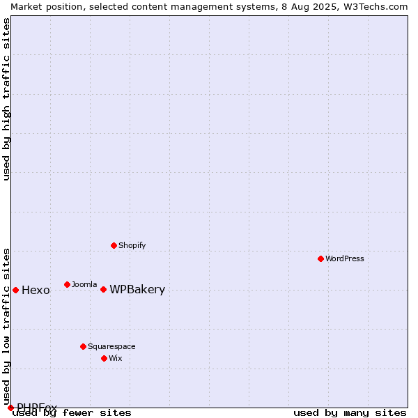 Market position of WPBakery vs. Hexo vs. PHPFox