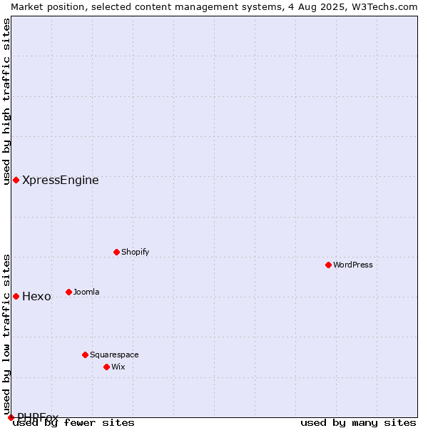 Market position of Hexo vs. XpressEngine vs. PHPFox