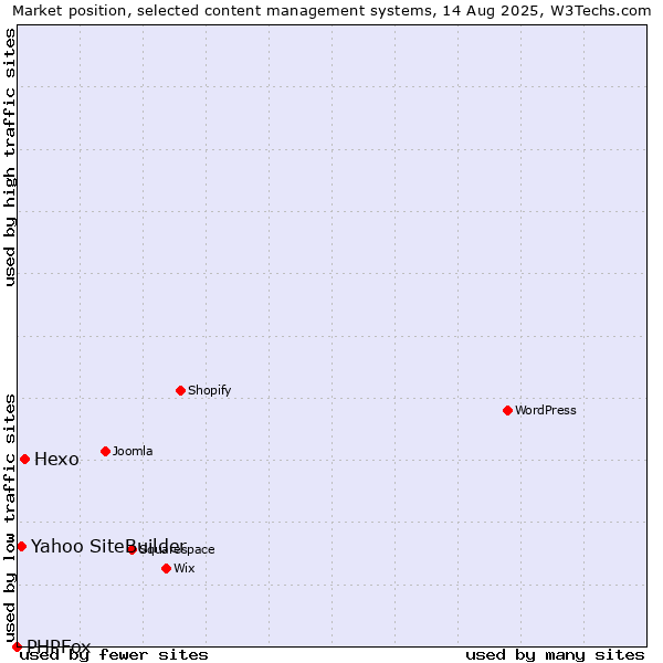 Market position of Hexo vs. Yahoo SiteBuilder vs. PHPFox