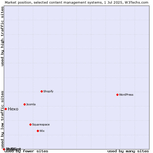 Market position of Hexo vs. PHPFox vs. Yo!Kart