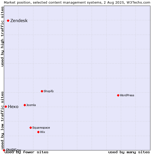 Market position of Zendesk vs. Hexo vs. PHPFox