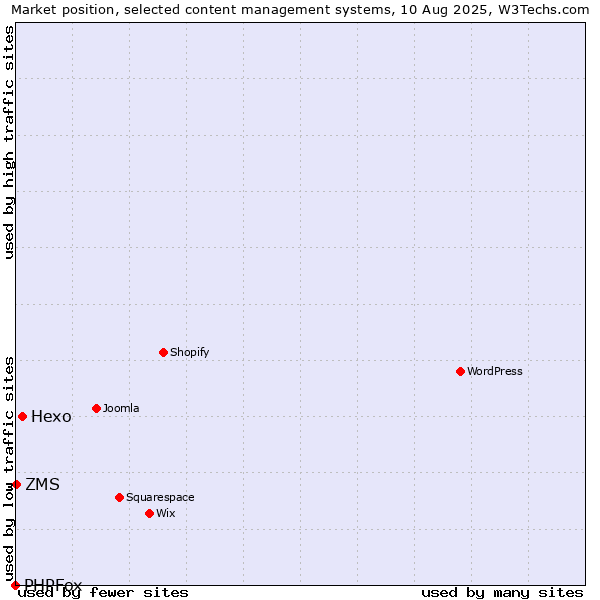 Market position of Hexo vs. ZMS vs. PHPFox