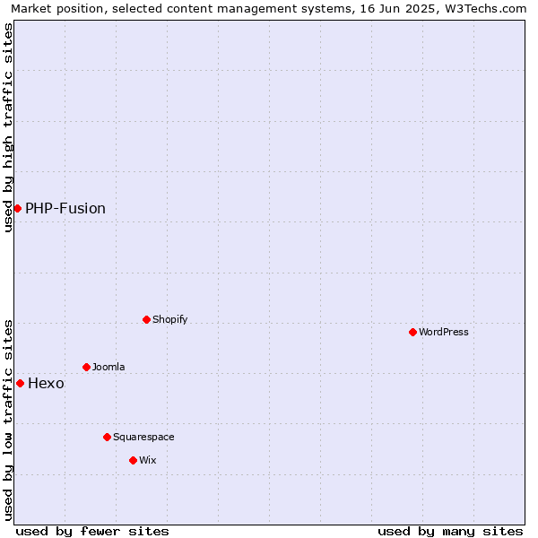 Market position of Hexo vs. PHP-Fusion