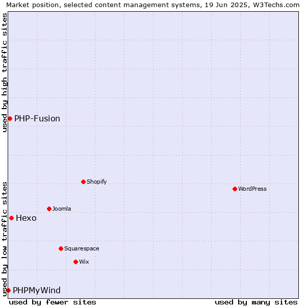 Market position of Hexo vs. PHP-Fusion vs. PHPMyWind
