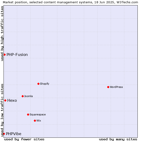 Market position of Hexo vs. PHP-Fusion vs. PHPVibe