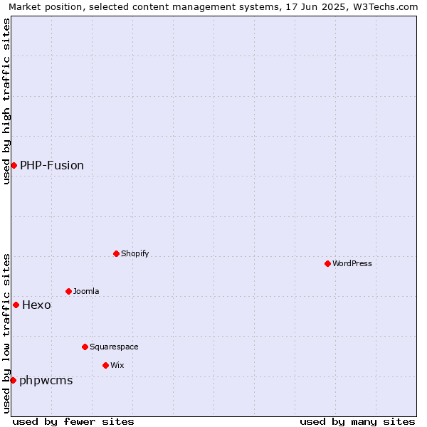 Market position of Hexo vs. PHP-Fusion vs. phpwcms
