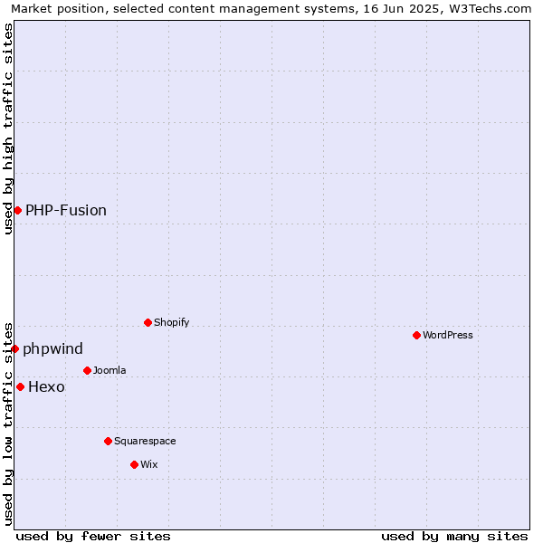 Market position of Hexo vs. PHP-Fusion vs. phpwind