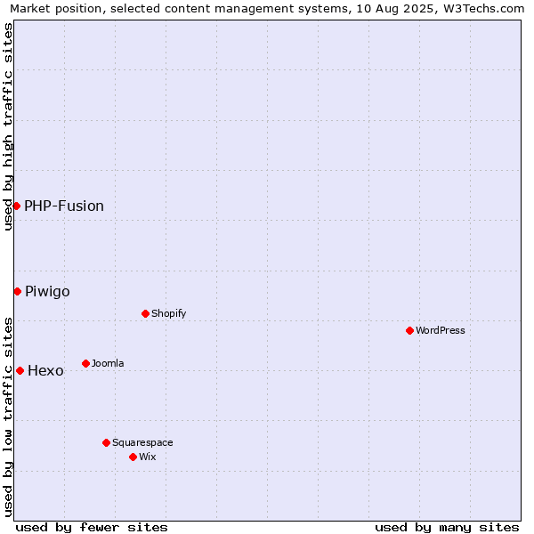 Market position of Hexo vs. Piwigo vs. PHP-Fusion