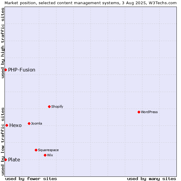 Market position of Hexo vs. PHP-Fusion vs. Plate