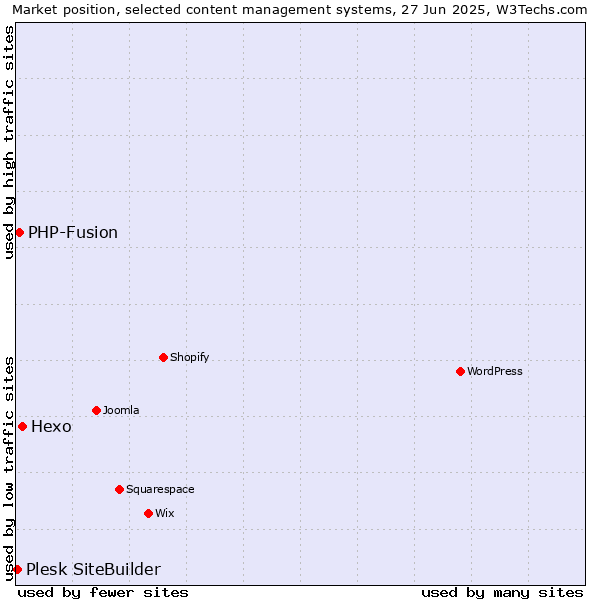 Market position of Hexo vs. PHP-Fusion vs. Plesk SiteBuilder