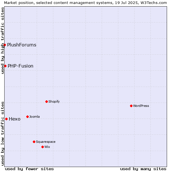 Market position of Hexo vs. PHP-Fusion vs. PlushForums
