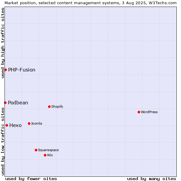 Market position of Hexo vs. PHP-Fusion vs. Podbean