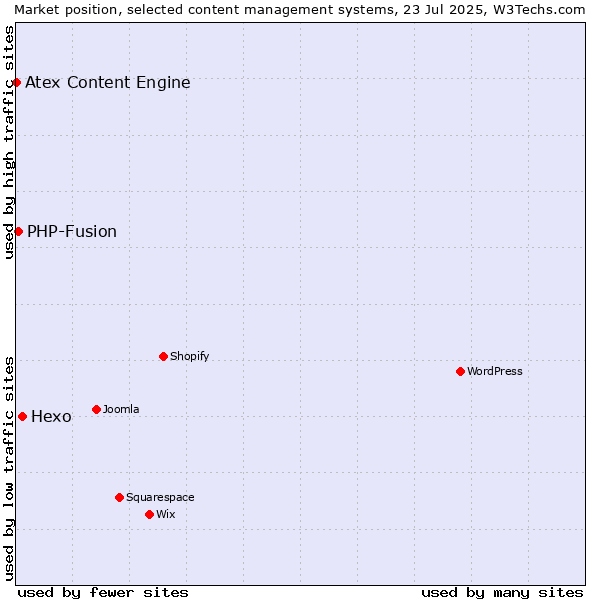Market position of Hexo vs. PHP-Fusion vs. Atex Content Engine