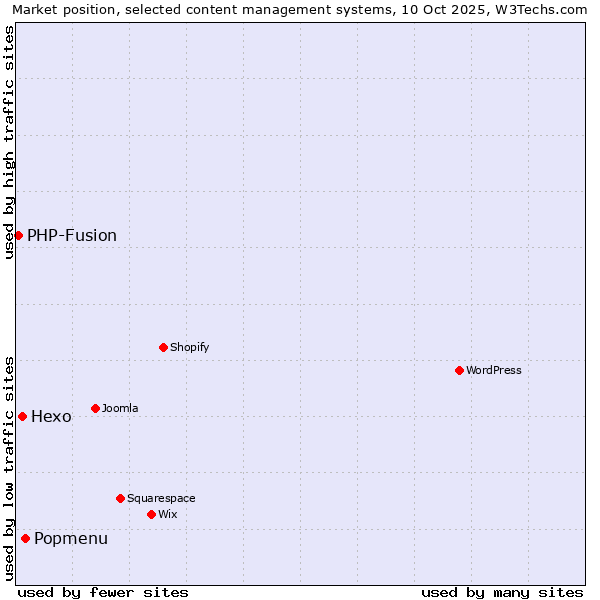 Market position of Popmenu vs. Hexo vs. PHP-Fusion