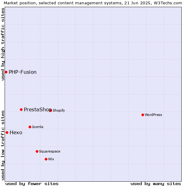 Market position of PrestaShop vs. Hexo vs. PHP-Fusion