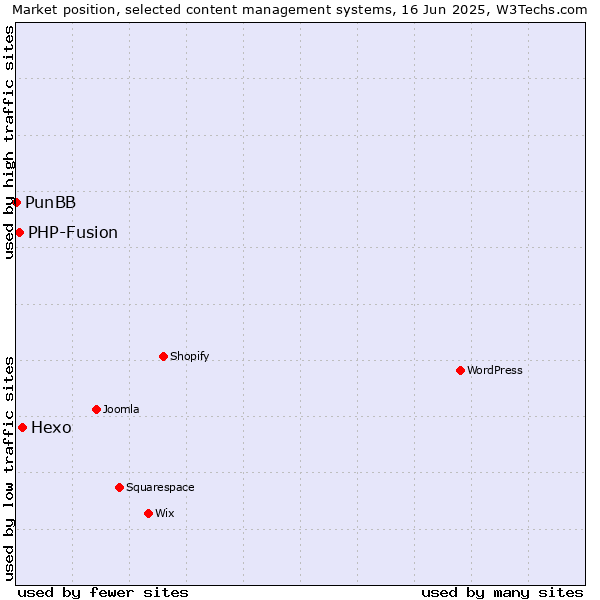 Market position of Hexo vs. PHP-Fusion vs. PunBB