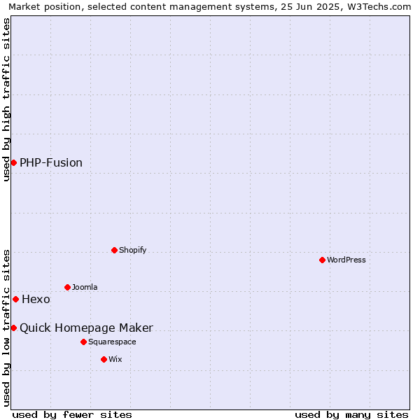 Market position of Hexo vs. Quick Homepage Maker vs. PHP-Fusion