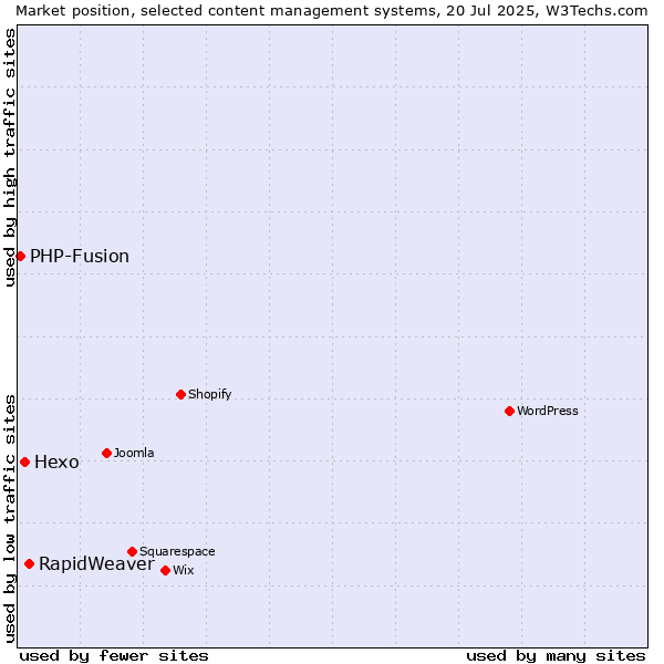 Market position of RapidWeaver vs. Hexo vs. PHP-Fusion