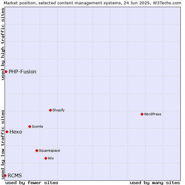 Market position of Hexo vs. PHP-Fusion vs. RCMS