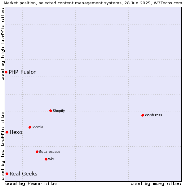 Market position of Hexo vs. Real Geeks vs. PHP-Fusion