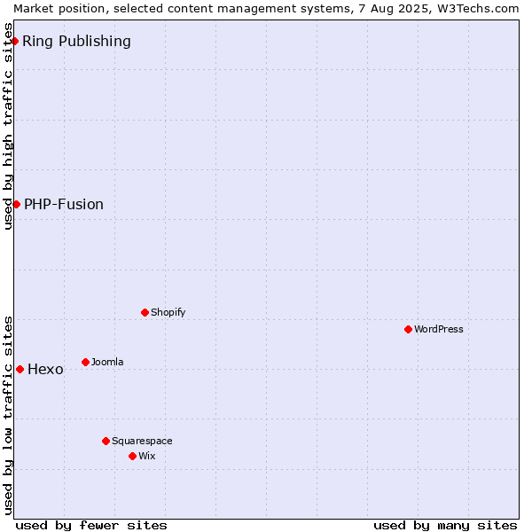 Market position of Hexo vs. PHP-Fusion vs. Ring Publishing
