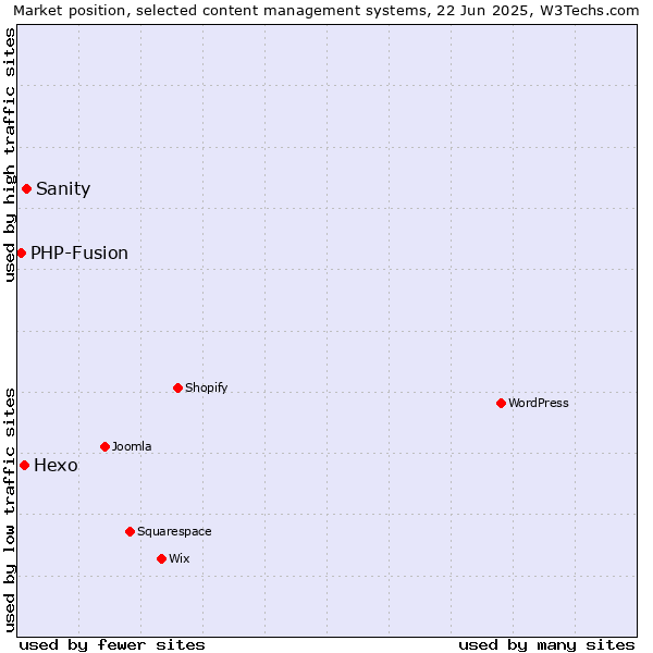 Market position of Sanity vs. Hexo vs. PHP-Fusion
