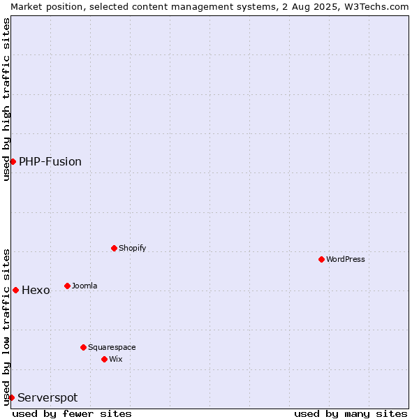 Market position of Hexo vs. PHP-Fusion vs. Serverspot