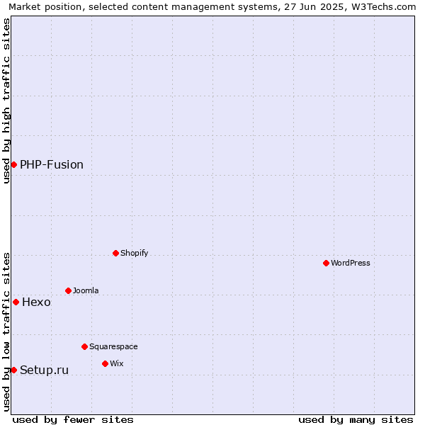 Market position of Hexo vs. Setup.ru vs. PHP-Fusion
